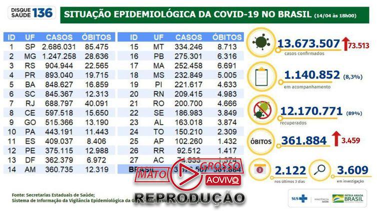 Situação epidemiológica da covid-19 no Brasil (14.04.2021).