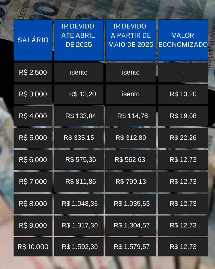 Nova tabela do Imposto de Renda entra em vigor; veja o que muda e quem é isento
